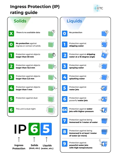 ETC IP Rating Chart